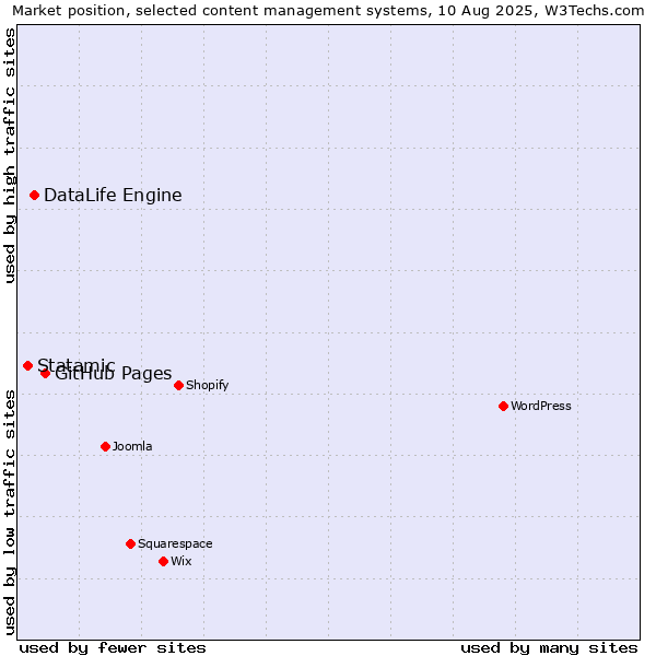 Market position of GitHub Pages vs. DataLife Engine vs. Statamic
