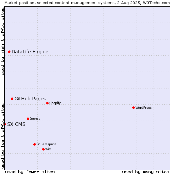 Market position of GitHub Pages vs. DataLife Engine vs. SX CMS