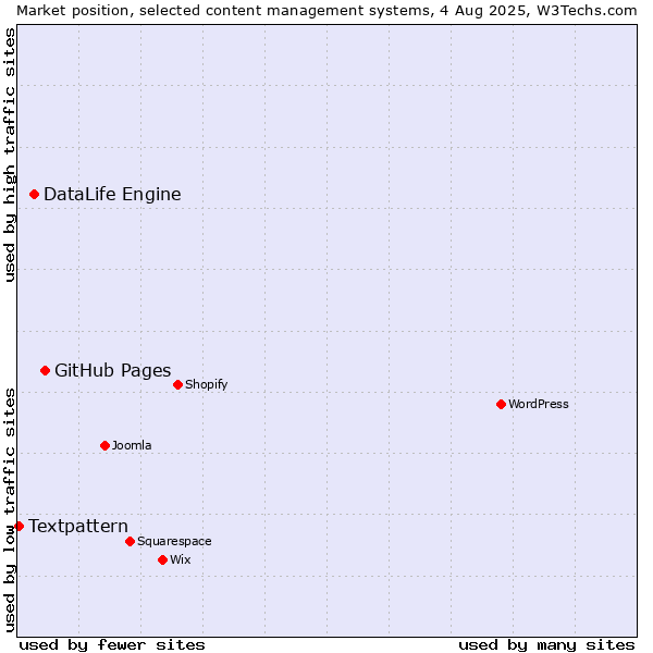 Market position of GitHub Pages vs. DataLife Engine vs. Textpattern