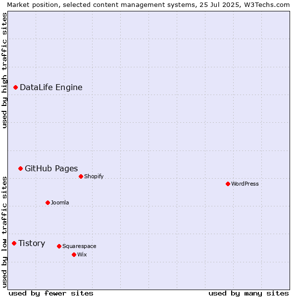 Market position of GitHub Pages vs. DataLife Engine vs. Tistory