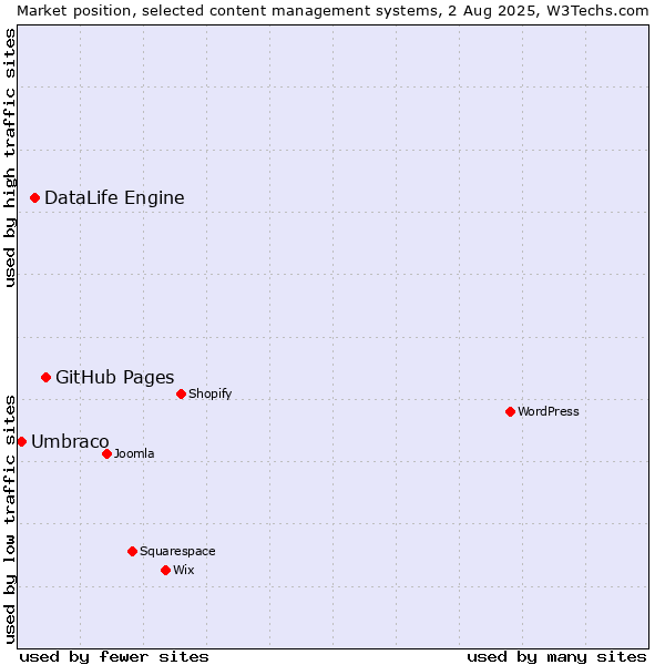 Market position of GitHub Pages vs. DataLife Engine vs. Umbraco