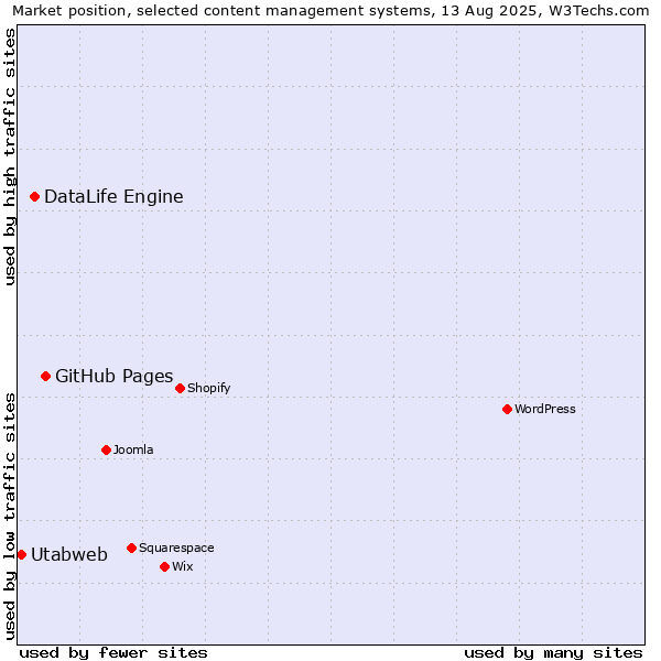 Market position of GitHub Pages vs. DataLife Engine vs. Utabweb