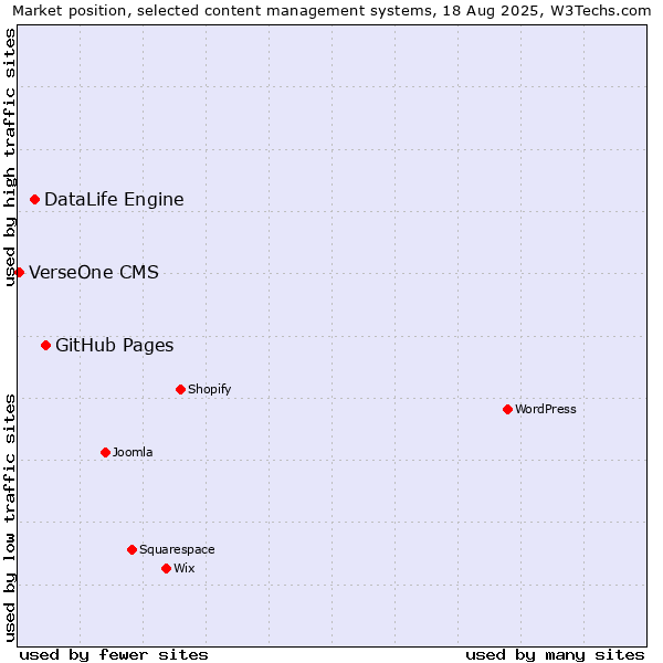 Market position of GitHub Pages vs. DataLife Engine vs. VerseOne CMS