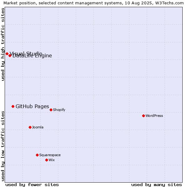 Market position of GitHub Pages vs. DataLife Engine vs. Visual Studio