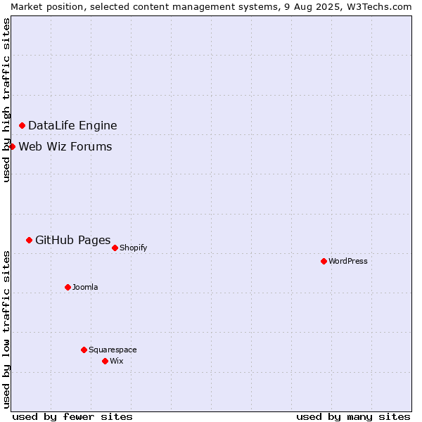 Market position of GitHub Pages vs. DataLife Engine vs. Web Wiz Forums