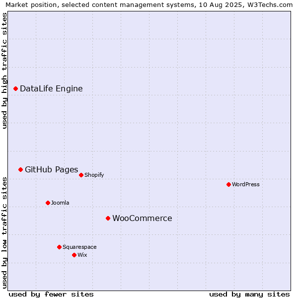 Market position of WooCommerce vs. GitHub Pages vs. DataLife Engine