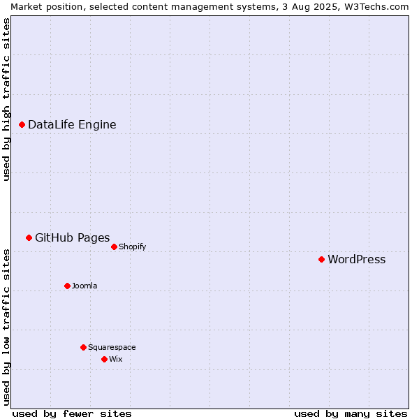 Market position of WordPress vs. GitHub Pages vs. DataLife Engine