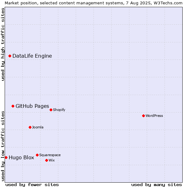 Market position of GitHub Pages vs. DataLife Engine vs. Hugo Blox