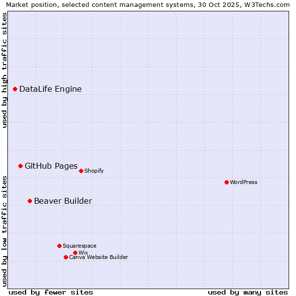 Market position of Beaver Builder vs. GitHub Pages vs. DataLife Engine