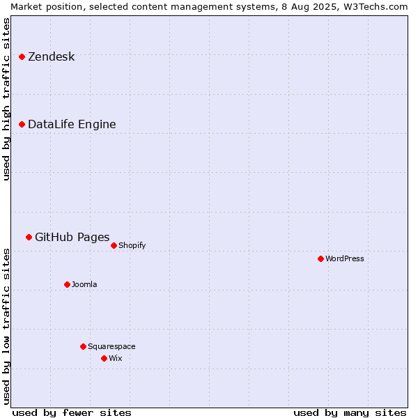 Market position of GitHub Pages vs. Zendesk vs. DataLife Engine