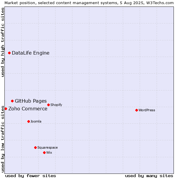 Market position of GitHub Pages vs. DataLife Engine vs. Zoho Commerce