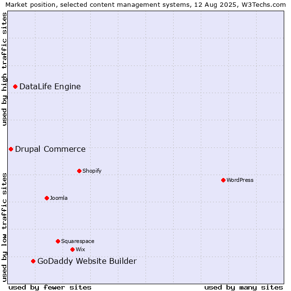 Market position of GoDaddy Website Builder vs. DataLife Engine vs. Drupal Commerce