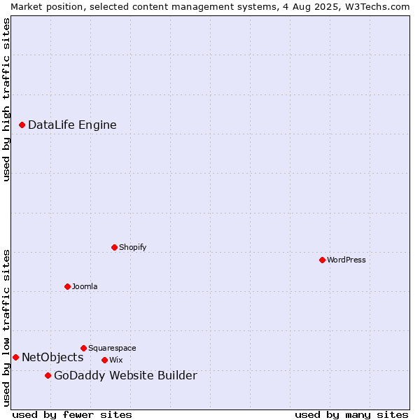 Market position of GoDaddy Website Builder vs. DataLife Engine vs. NetObjects