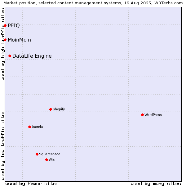 Market position of DataLife Engine vs. MoinMoin vs. PEIQ