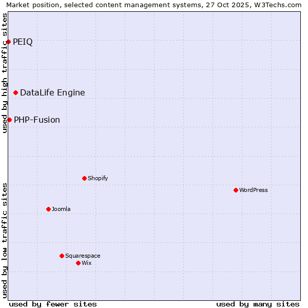 Market position of DataLife Engine vs. PHP-Fusion vs. PEIQ