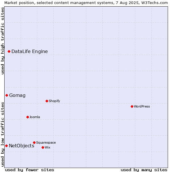 Market position of DataLife Engine vs. Gomag vs. NetObjects