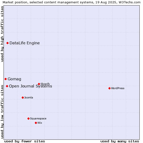 Market position of DataLife Engine vs. Open Journal Systems vs. Gomag