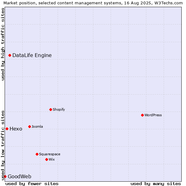 Market position of DataLife Engine vs. Hexo vs. GoodWeb
