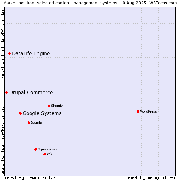 Market position of Google Systems vs. DataLife Engine vs. Drupal Commerce