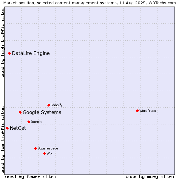 Market position of Google Systems vs. DataLife Engine vs. NetCat