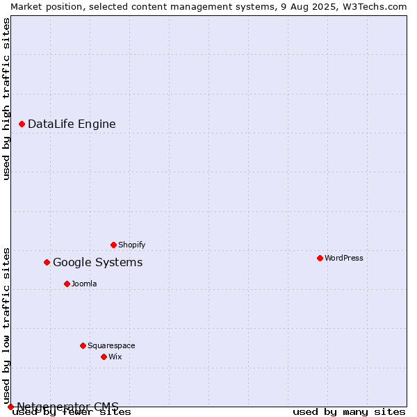 Market position of Google Systems vs. DataLife Engine vs. Netgenerator CMS