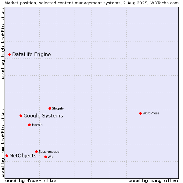 Market position of Google Systems vs. DataLife Engine vs. NetObjects