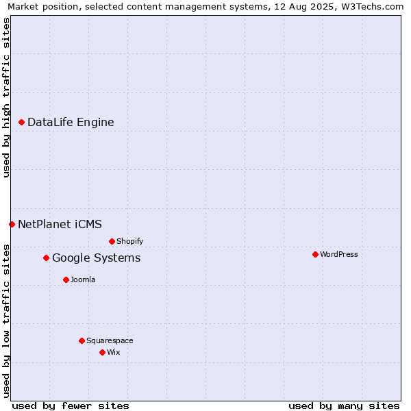 Market position of Google Systems vs. DataLife Engine vs. NetPlanet iCMS