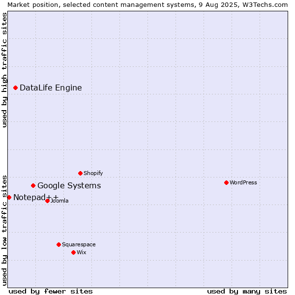 Market position of Google Systems vs. DataLife Engine vs. Notepad++