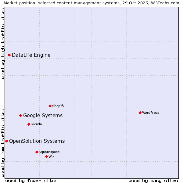 Market position of Google Systems vs. DataLife Engine vs. OpenSolution Systems
