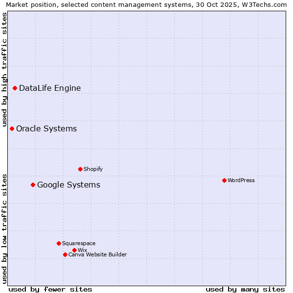 Market position of Google Systems vs. DataLife Engine vs. Oracle Systems