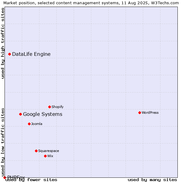 Market position of Google Systems vs. DataLife Engine vs. PHPFox