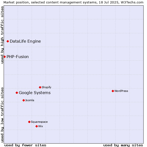 Market position of Google Systems vs. DataLife Engine vs. PHP-Fusion