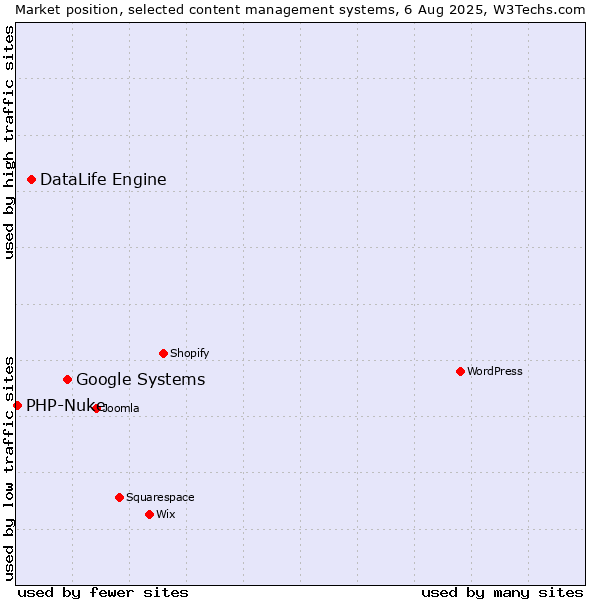 Market position of Google Systems vs. DataLife Engine vs. PHP-Nuke