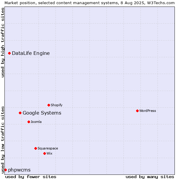 Market position of Google Systems vs. DataLife Engine vs. phpwcms