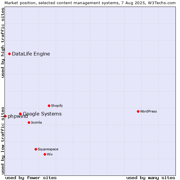 Market position of Google Systems vs. DataLife Engine vs. phpwind