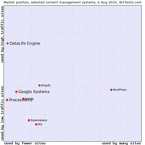 Market position of Google Systems vs. DataLife Engine vs. ProcessWire