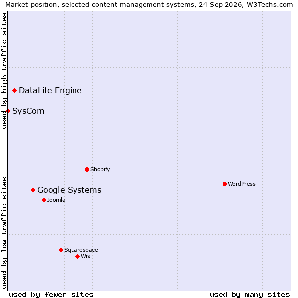 Market position of Google Systems vs. DataLife Engine vs. SysCom