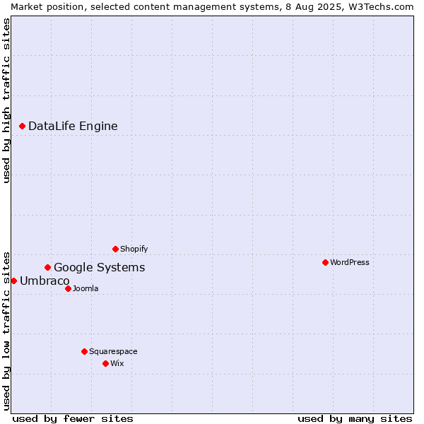 Market position of Google Systems vs. DataLife Engine vs. Umbraco