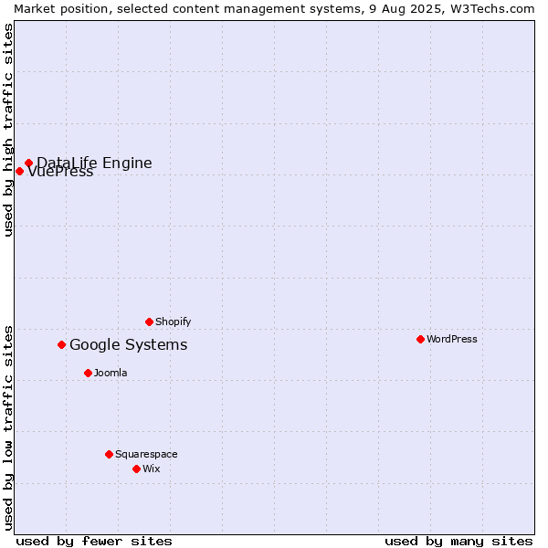Market position of Google Systems vs. DataLife Engine vs. VuePress