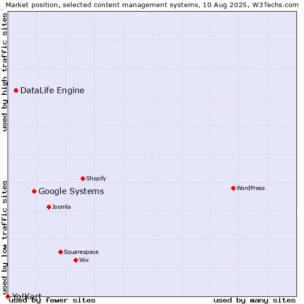 Market position of Google Systems vs. DataLife Engine vs. Yo!Kart