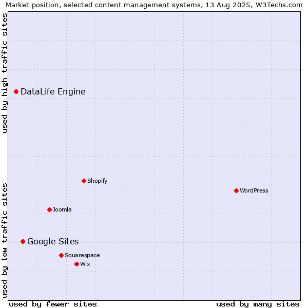 Market position of Google Sites vs. DataLife Engine