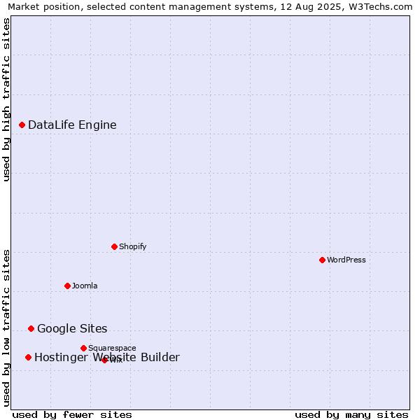Market position of Google Sites vs. Hostinger Website Builder vs. DataLife Engine