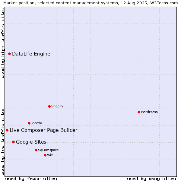 Market position of Google Sites vs. DataLife Engine vs. Live Composer Page Builder