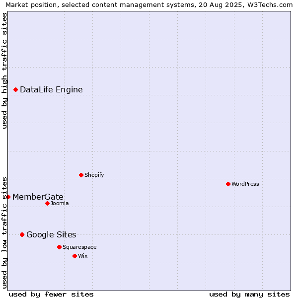 Market position of Google Sites vs. DataLife Engine vs. MemberGate