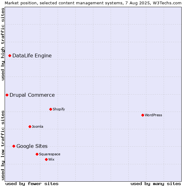 Market position of Google Sites vs. DataLife Engine vs. Drupal Commerce