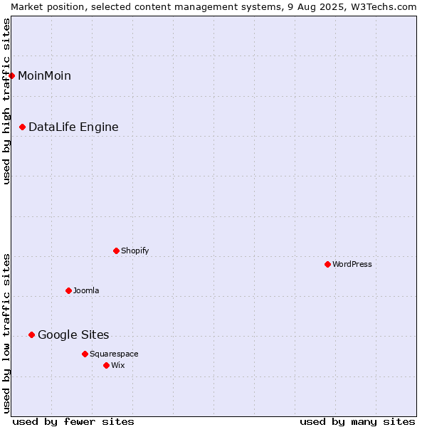 Market position of Google Sites vs. DataLife Engine vs. MoinMoin