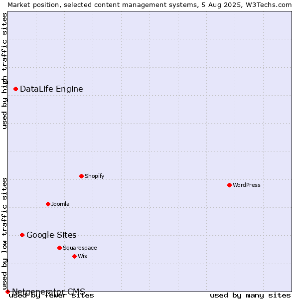 Market position of Google Sites vs. DataLife Engine vs. Netgenerator CMS