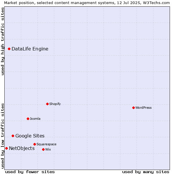 Market position of Google Sites vs. DataLife Engine vs. NetObjects