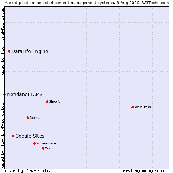 Market position of Google Sites vs. DataLife Engine vs. NetPlanet iCMS