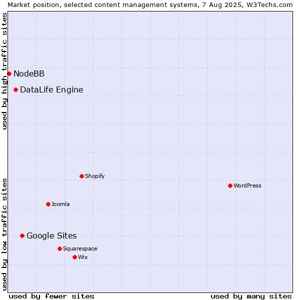 Market position of Google Sites vs. DataLife Engine vs. NodeBB